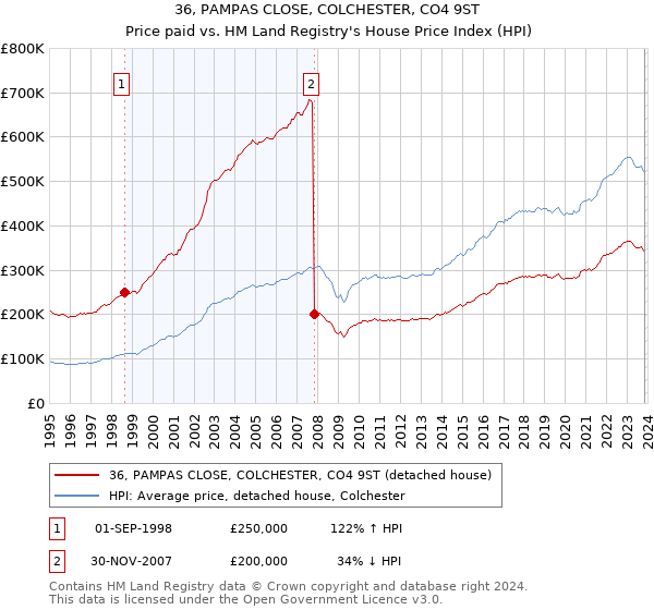36, PAMPAS CLOSE, COLCHESTER, CO4 9ST: Price paid vs HM Land Registry's House Price Index