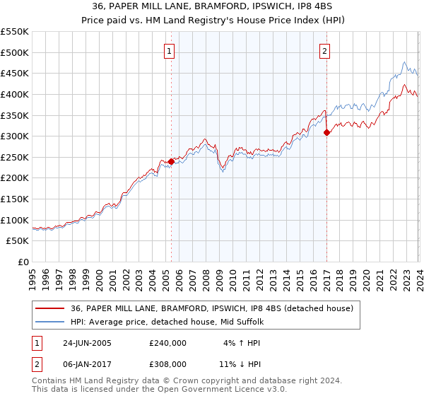 36, PAPER MILL LANE, BRAMFORD, IPSWICH, IP8 4BS: Price paid vs HM Land Registry's House Price Index