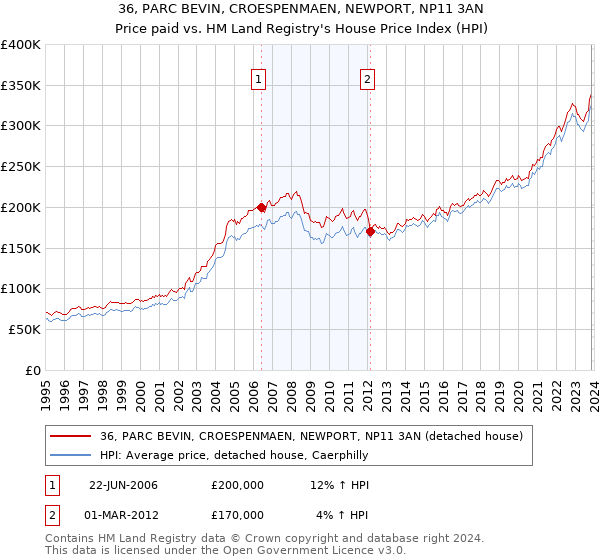 36, PARC BEVIN, CROESPENMAEN, NEWPORT, NP11 3AN: Price paid vs HM Land Registry's House Price Index