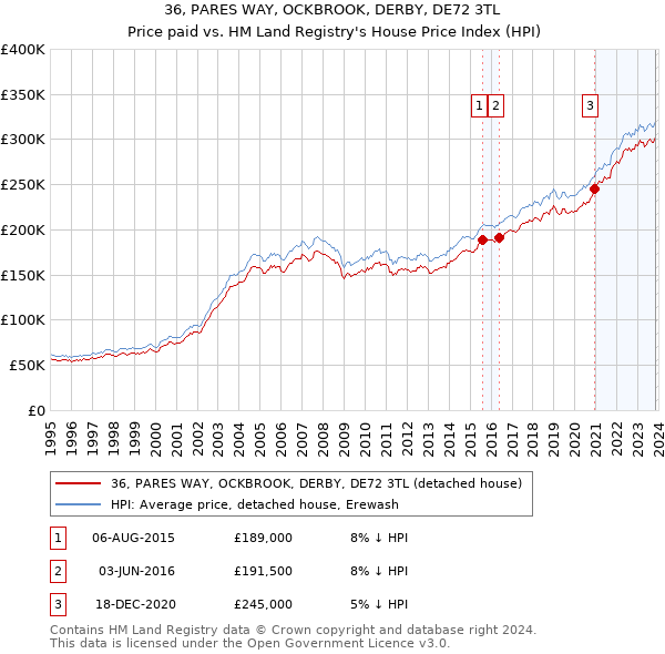 36, PARES WAY, OCKBROOK, DERBY, DE72 3TL: Price paid vs HM Land Registry's House Price Index