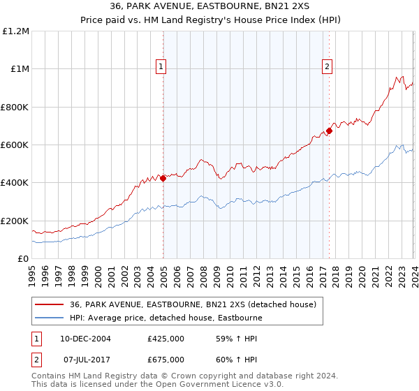 36, PARK AVENUE, EASTBOURNE, BN21 2XS: Price paid vs HM Land Registry's House Price Index