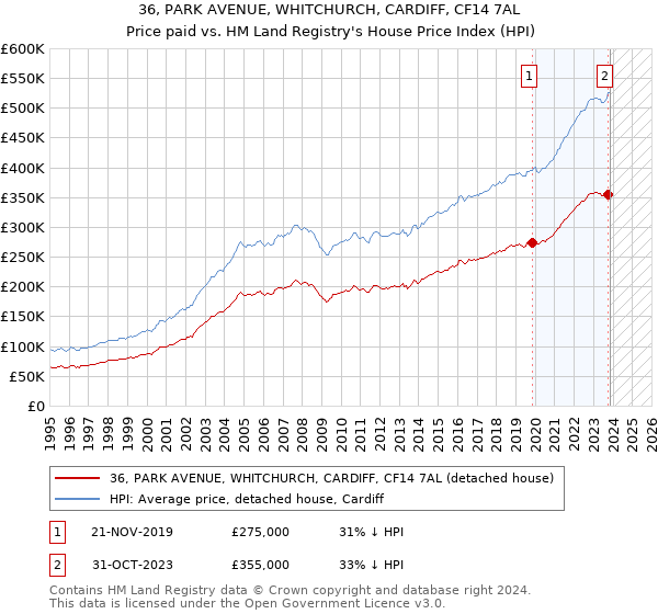 36, PARK AVENUE, WHITCHURCH, CARDIFF, CF14 7AL: Price paid vs HM Land Registry's House Price Index