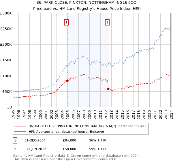 36, PARK CLOSE, PINXTON, NOTTINGHAM, NG16 6QQ: Price paid vs HM Land Registry's House Price Index