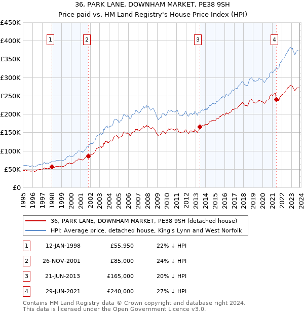 36, PARK LANE, DOWNHAM MARKET, PE38 9SH: Price paid vs HM Land Registry's House Price Index