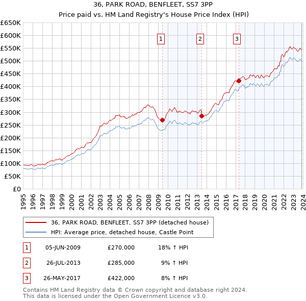 36, PARK ROAD, BENFLEET, SS7 3PP: Price paid vs HM Land Registry's House Price Index