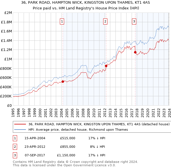 36, PARK ROAD, HAMPTON WICK, KINGSTON UPON THAMES, KT1 4AS: Price paid vs HM Land Registry's House Price Index