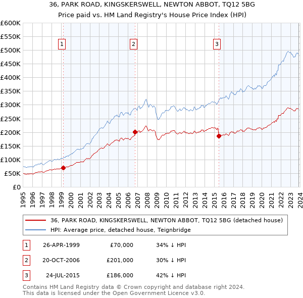 36, PARK ROAD, KINGSKERSWELL, NEWTON ABBOT, TQ12 5BG: Price paid vs HM Land Registry's House Price Index
