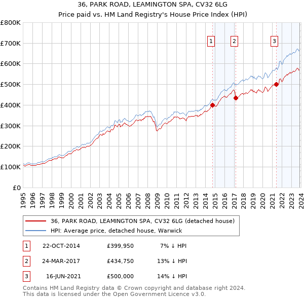 36, PARK ROAD, LEAMINGTON SPA, CV32 6LG: Price paid vs HM Land Registry's House Price Index