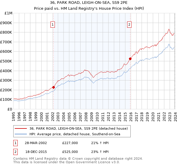 36, PARK ROAD, LEIGH-ON-SEA, SS9 2PE: Price paid vs HM Land Registry's House Price Index