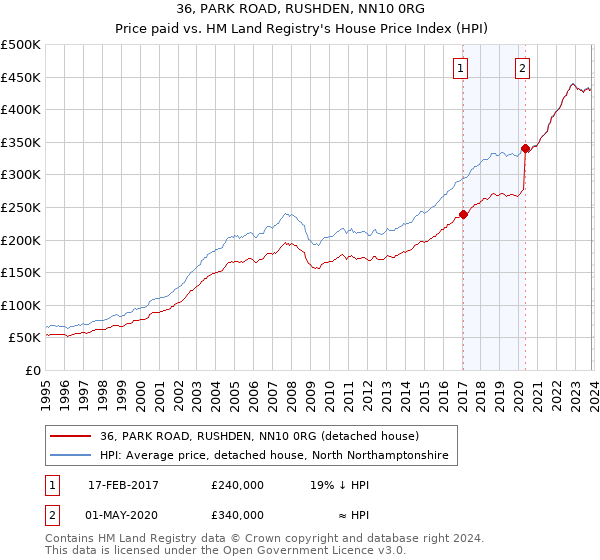 36, PARK ROAD, RUSHDEN, NN10 0RG: Price paid vs HM Land Registry's House Price Index