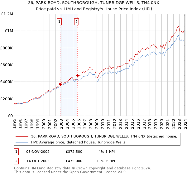 36, PARK ROAD, SOUTHBOROUGH, TUNBRIDGE WELLS, TN4 0NX: Price paid vs HM Land Registry's House Price Index