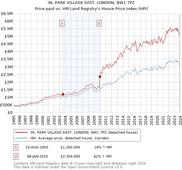 36, PARK VILLAGE EAST, LONDON, NW1 7PZ: Price paid vs HM Land Registry's House Price Index