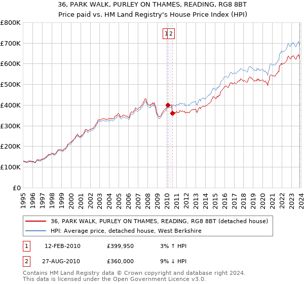 36, PARK WALK, PURLEY ON THAMES, READING, RG8 8BT: Price paid vs HM Land Registry's House Price Index