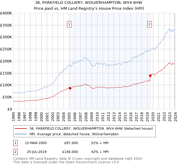 36, PARKFIELD COLLIERY, WOLVERHAMPTON, WV4 6HW: Price paid vs HM Land Registry's House Price Index