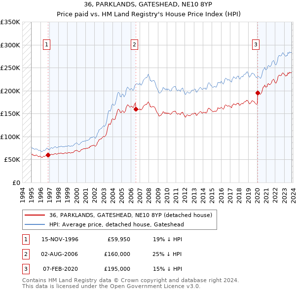 36, PARKLANDS, GATESHEAD, NE10 8YP: Price paid vs HM Land Registry's House Price Index