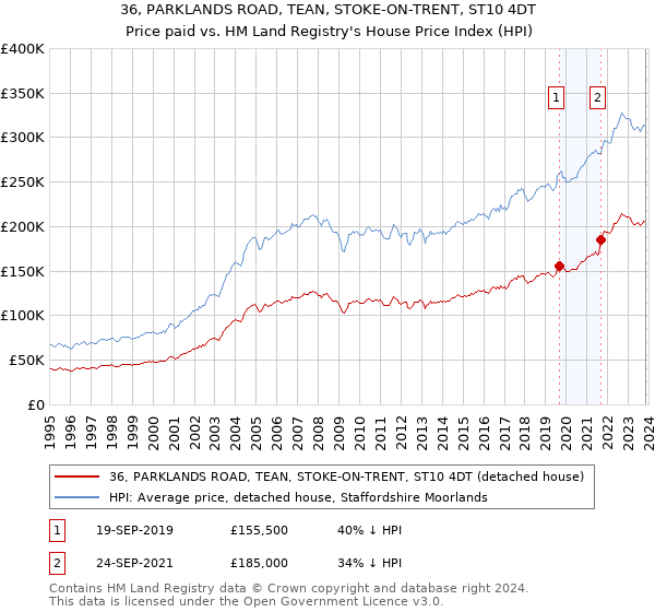 36, PARKLANDS ROAD, TEAN, STOKE-ON-TRENT, ST10 4DT: Price paid vs HM Land Registry's House Price Index