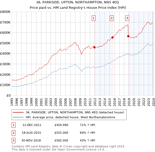 36, PARKSIDE, UPTON, NORTHAMPTON, NN5 4EQ: Price paid vs HM Land Registry's House Price Index