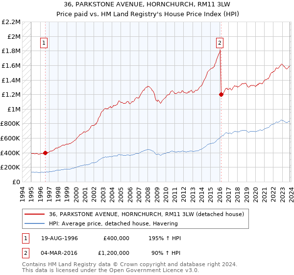 36, PARKSTONE AVENUE, HORNCHURCH, RM11 3LW: Price paid vs HM Land Registry's House Price Index
