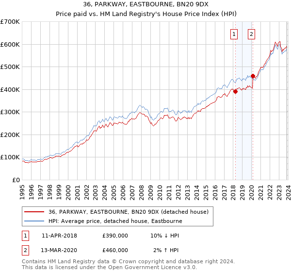 36, PARKWAY, EASTBOURNE, BN20 9DX: Price paid vs HM Land Registry's House Price Index