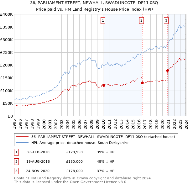 36, PARLIAMENT STREET, NEWHALL, SWADLINCOTE, DE11 0SQ: Price paid vs HM Land Registry's House Price Index