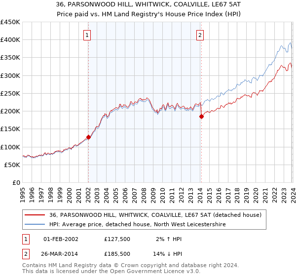 36, PARSONWOOD HILL, WHITWICK, COALVILLE, LE67 5AT: Price paid vs HM Land Registry's House Price Index