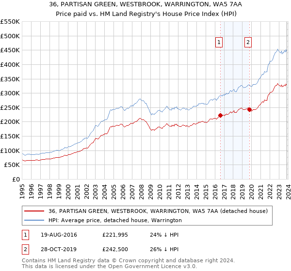 36, PARTISAN GREEN, WESTBROOK, WARRINGTON, WA5 7AA: Price paid vs HM Land Registry's House Price Index