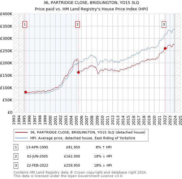36, PARTRIDGE CLOSE, BRIDLINGTON, YO15 3LQ: Price paid vs HM Land Registry's House Price Index