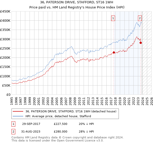 36, PATERSON DRIVE, STAFFORD, ST16 1WH: Price paid vs HM Land Registry's House Price Index