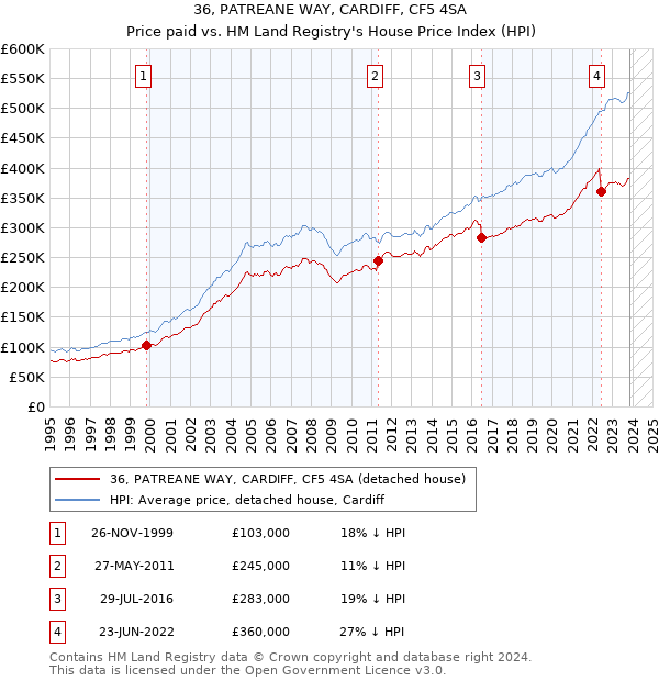 36, PATREANE WAY, CARDIFF, CF5 4SA: Price paid vs HM Land Registry's House Price Index