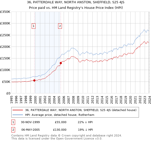 36, PATTERDALE WAY, NORTH ANSTON, SHEFFIELD, S25 4JS: Price paid vs HM Land Registry's House Price Index