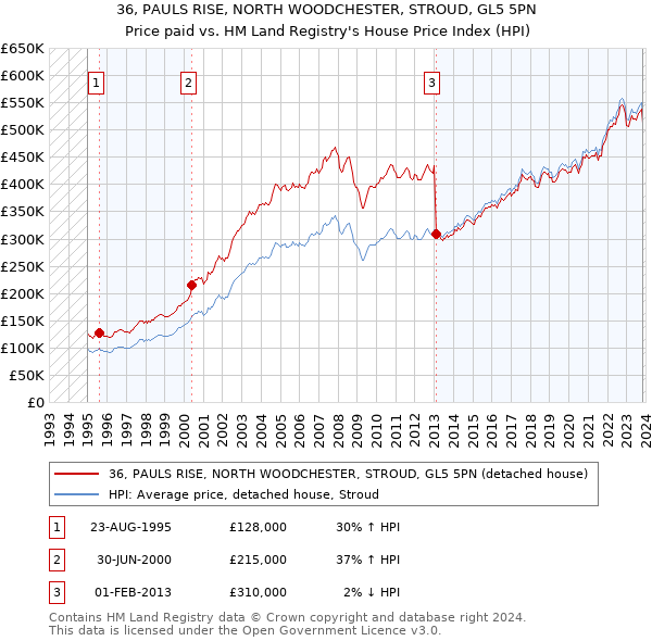 36, PAULS RISE, NORTH WOODCHESTER, STROUD, GL5 5PN: Price paid vs HM Land Registry's House Price Index
