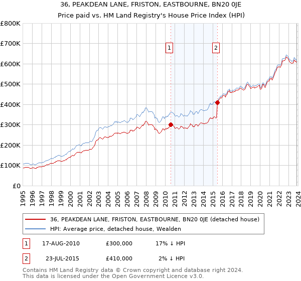 36, PEAKDEAN LANE, FRISTON, EASTBOURNE, BN20 0JE: Price paid vs HM Land Registry's House Price Index