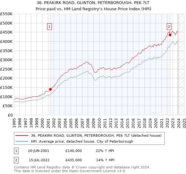 36, PEAKIRK ROAD, GLINTON, PETERBOROUGH, PE6 7LT: Price paid vs HM Land Registry's House Price Index