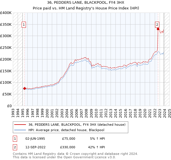 36, PEDDERS LANE, BLACKPOOL, FY4 3HX: Price paid vs HM Land Registry's House Price Index