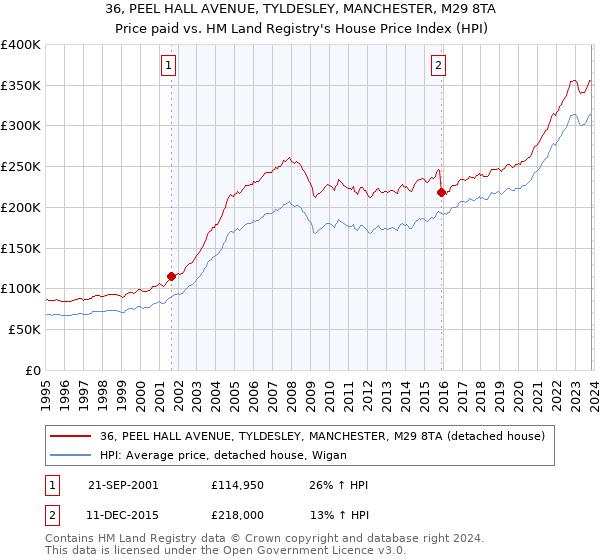 36, PEEL HALL AVENUE, TYLDESLEY, MANCHESTER, M29 8TA: Price paid vs HM Land Registry's House Price Index
