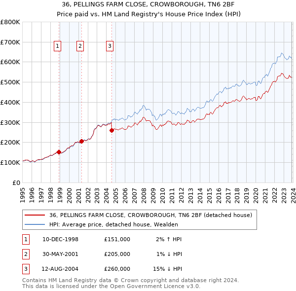 36, PELLINGS FARM CLOSE, CROWBOROUGH, TN6 2BF: Price paid vs HM Land Registry's House Price Index