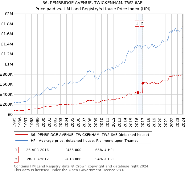 36, PEMBRIDGE AVENUE, TWICKENHAM, TW2 6AE: Price paid vs HM Land Registry's House Price Index