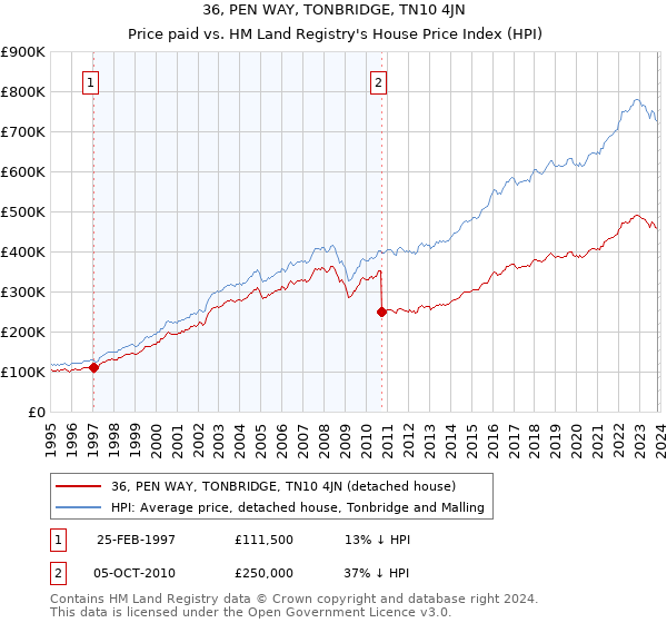 36, PEN WAY, TONBRIDGE, TN10 4JN: Price paid vs HM Land Registry's House Price Index