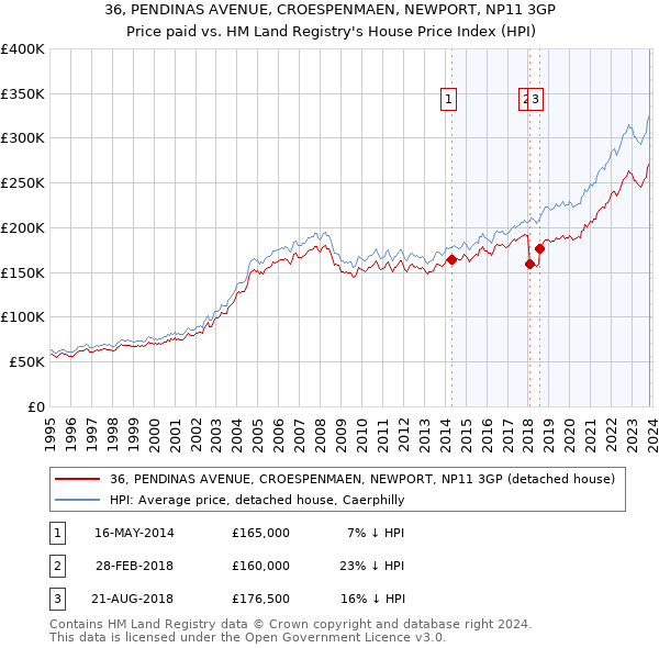 36, PENDINAS AVENUE, CROESPENMAEN, NEWPORT, NP11 3GP: Price paid vs HM Land Registry's House Price Index