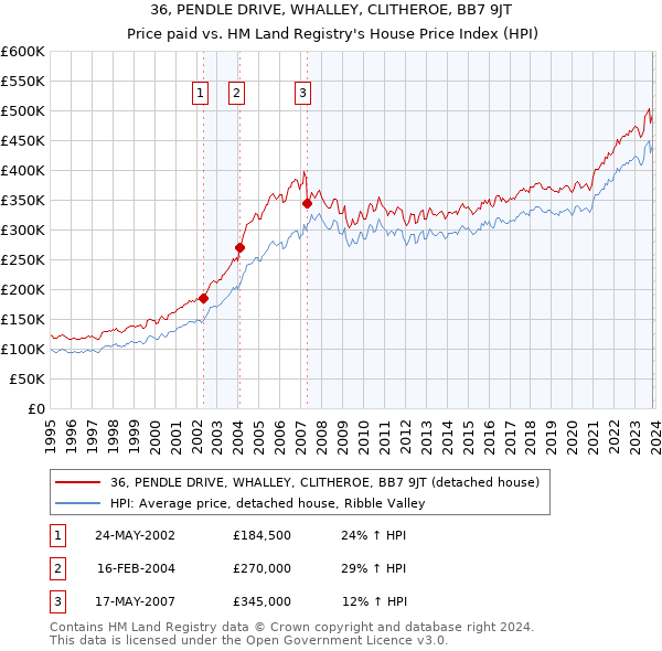 36, PENDLE DRIVE, WHALLEY, CLITHEROE, BB7 9JT: Price paid vs HM Land Registry's House Price Index