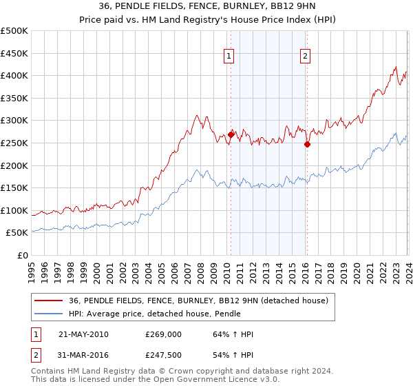 36, PENDLE FIELDS, FENCE, BURNLEY, BB12 9HN: Price paid vs HM Land Registry's House Price Index