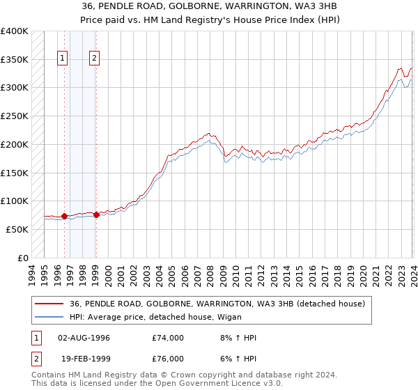 36, PENDLE ROAD, GOLBORNE, WARRINGTON, WA3 3HB: Price paid vs HM Land Registry's House Price Index