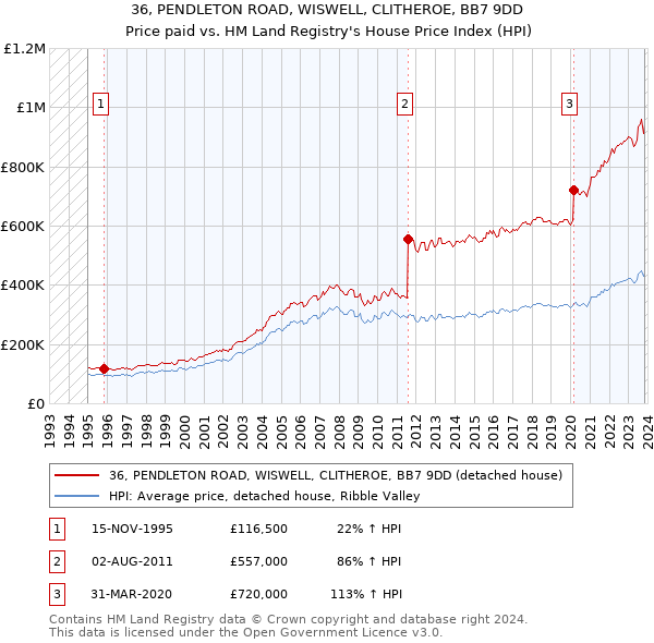 36, PENDLETON ROAD, WISWELL, CLITHEROE, BB7 9DD: Price paid vs HM Land Registry's House Price Index