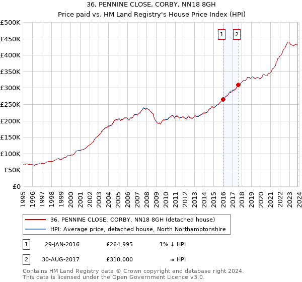 36, PENNINE CLOSE, CORBY, NN18 8GH: Price paid vs HM Land Registry's House Price Index