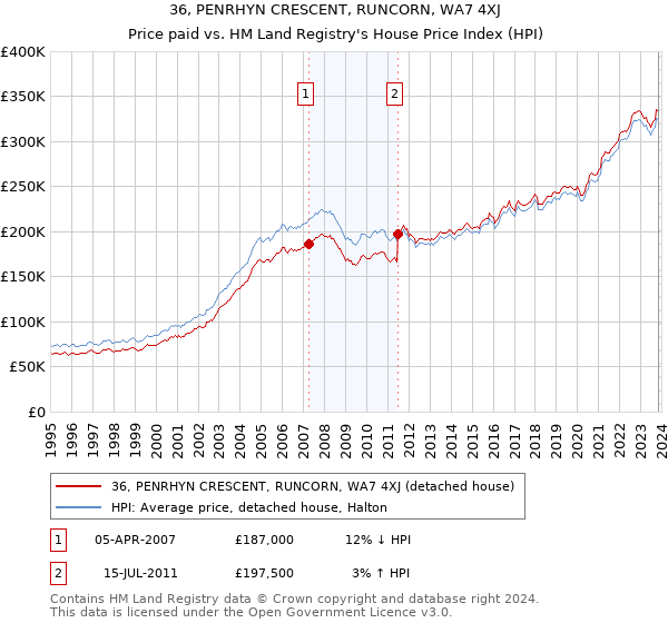36, PENRHYN CRESCENT, RUNCORN, WA7 4XJ: Price paid vs HM Land Registry's House Price Index