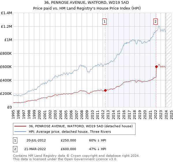 36, PENROSE AVENUE, WATFORD, WD19 5AD: Price paid vs HM Land Registry's House Price Index