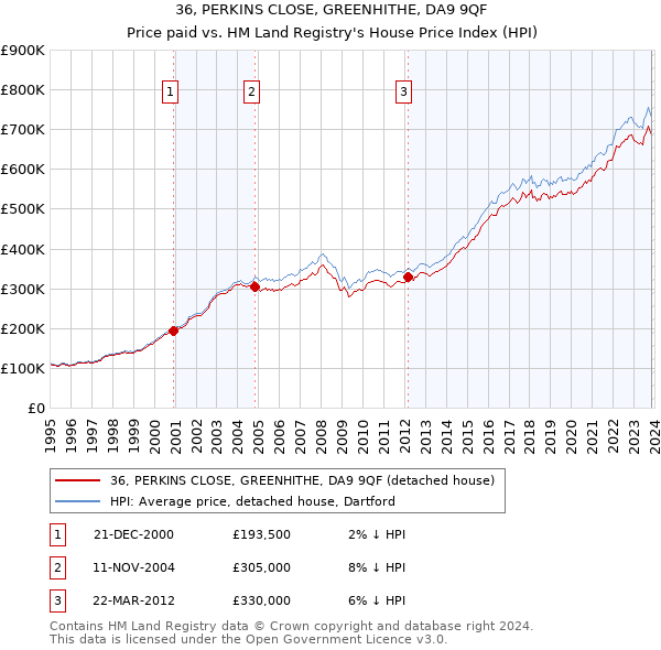 36, PERKINS CLOSE, GREENHITHE, DA9 9QF: Price paid vs HM Land Registry's House Price Index