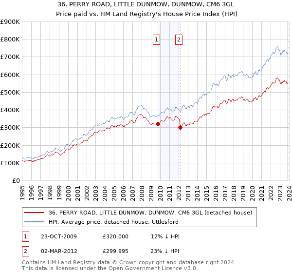 36, PERRY ROAD, LITTLE DUNMOW, DUNMOW, CM6 3GL: Price paid vs HM Land Registry's House Price Index