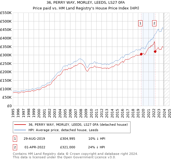 36, PERRY WAY, MORLEY, LEEDS, LS27 0FA: Price paid vs HM Land Registry's House Price Index