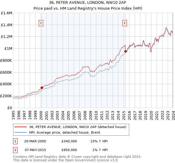 36, PETER AVENUE, LONDON, NW10 2AP: Price paid vs HM Land Registry's House Price Index